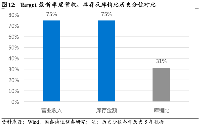 你知道Target 最新季度营收、库存及库销比历史分位对比
