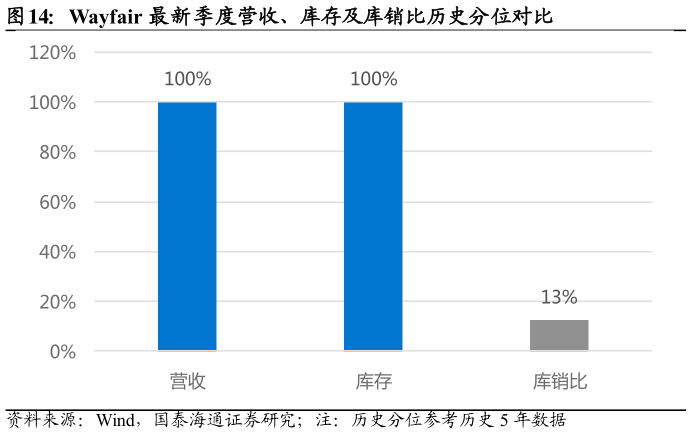 想关注一下Wayfair 最新季度营收、库存及库销比历史分位对比