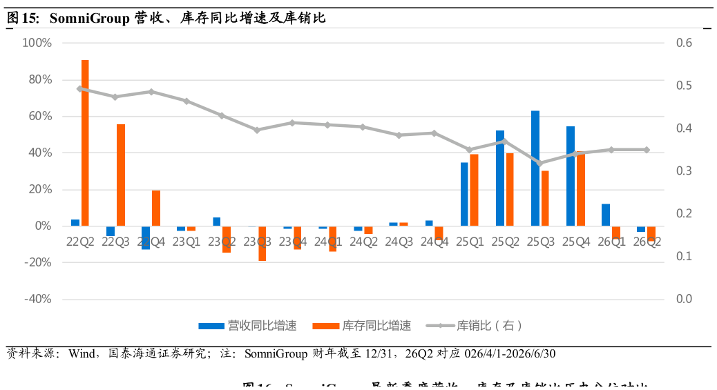 我想了解一下SomniGroup 营收、库存同比增速及库销比