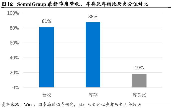 怎样理解SomniGroup 最新季度营收、库存及库销比历史分位对比
