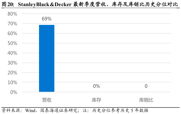 想问下各位网友StanleyBlackDecker 最新季度营收、库存及库销比历史分位对比