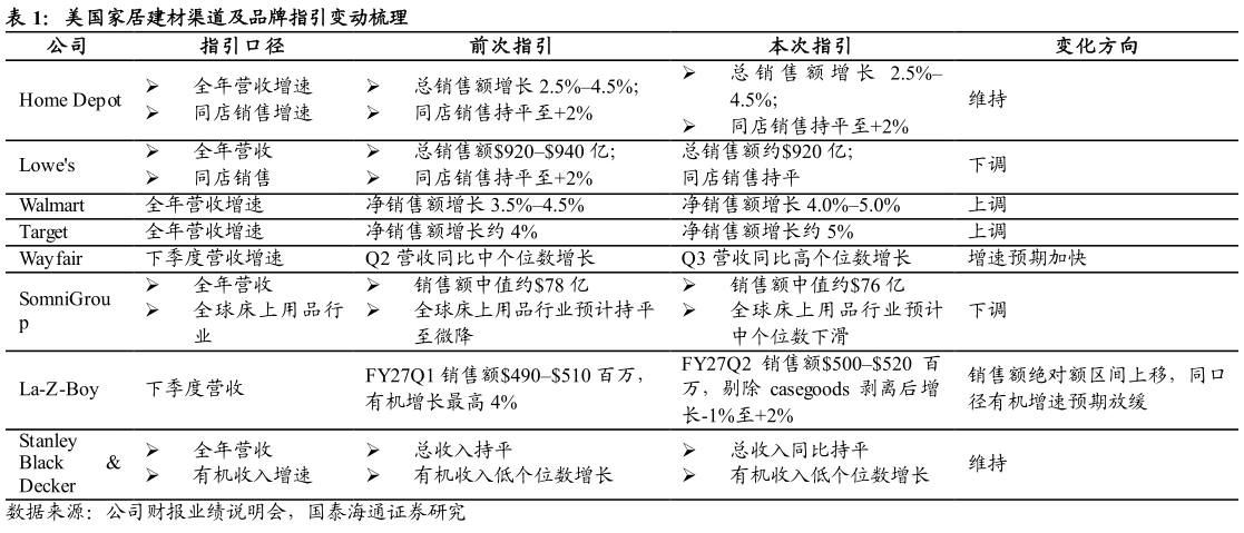咨询下各位美国家居建材渠道及品牌指引变动梳理