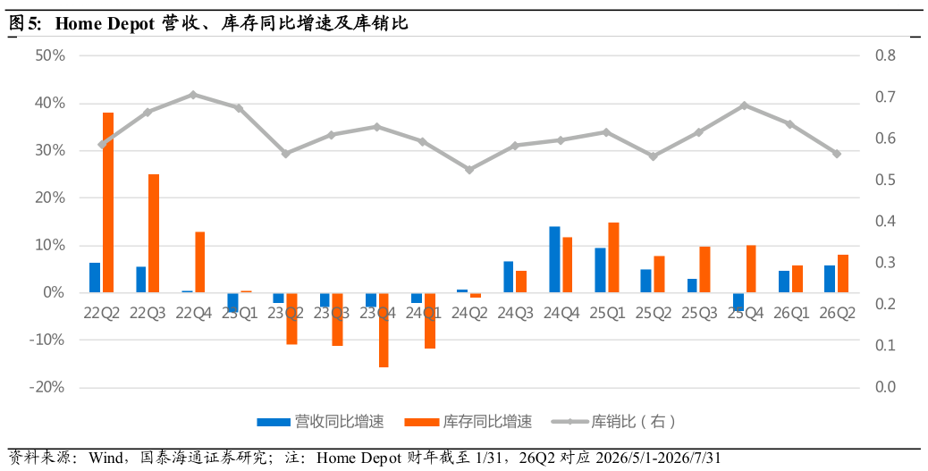 你知道Home Depot 营收、库存同比增速及库销比