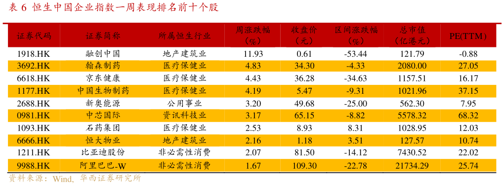 各位网友请教一下恒生中国企业指数一周表现排名前十个股