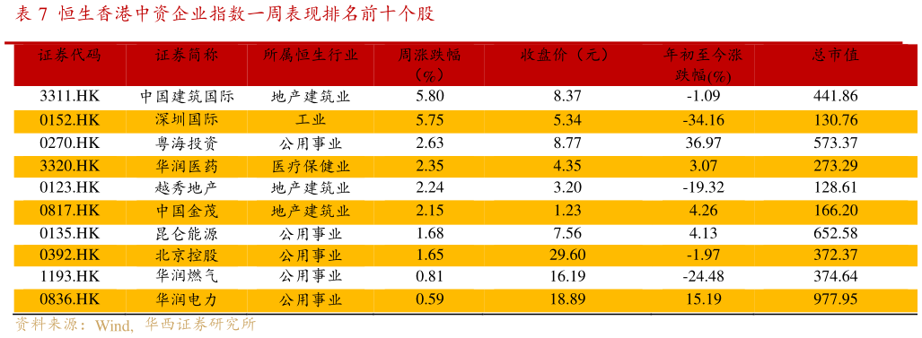 各位网友请教一下恒生香港中资企业指数一周表现排名前十个股