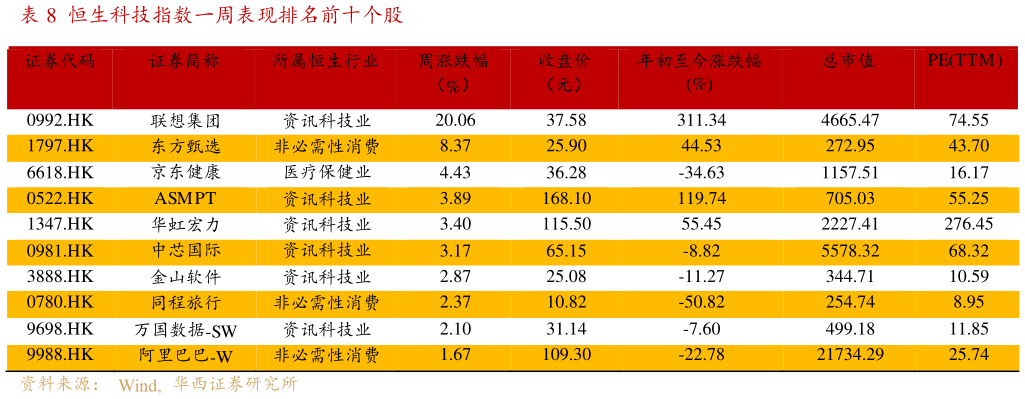 你知道恒生科技指数一周表现排名前十个股