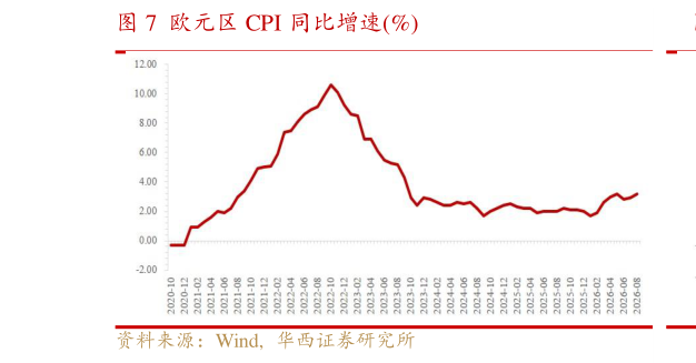 如何了解欧元区 CPI 同比增速%