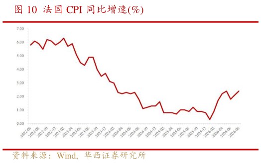 如何看待法国 CPI 同比增速%