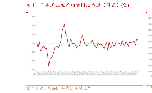怎样理解日本工业生产指数同比增速（修正）%