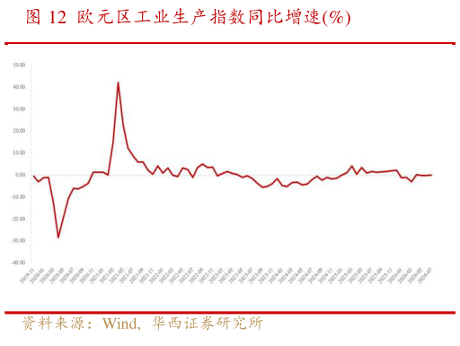 请问一下欧元区工业生产指数同比增速%
