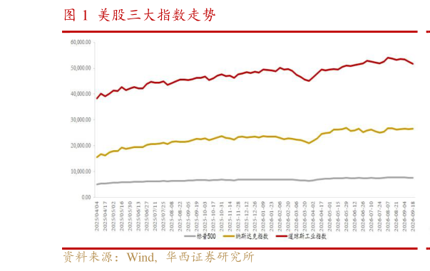 我想了解一下美股三大指数走势