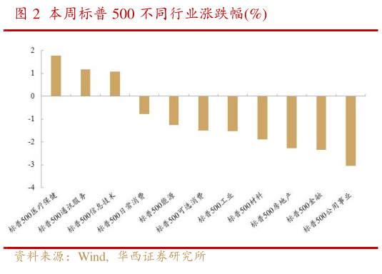 咨询大家本周标普 500 不同行业涨跌幅%