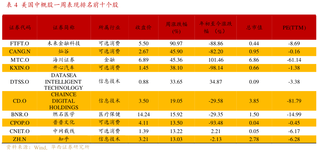 请问一下美国中概股一周表现排名前十个股