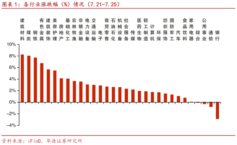 想问下各位网友各行业涨跌幅（%）情况（7.21-7.25）