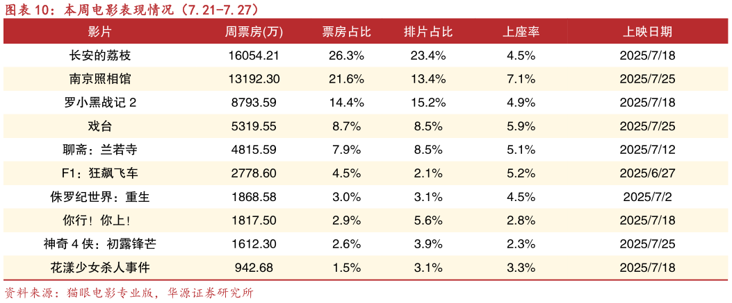 如何了解本周电影表现情况（7.21-7.27）