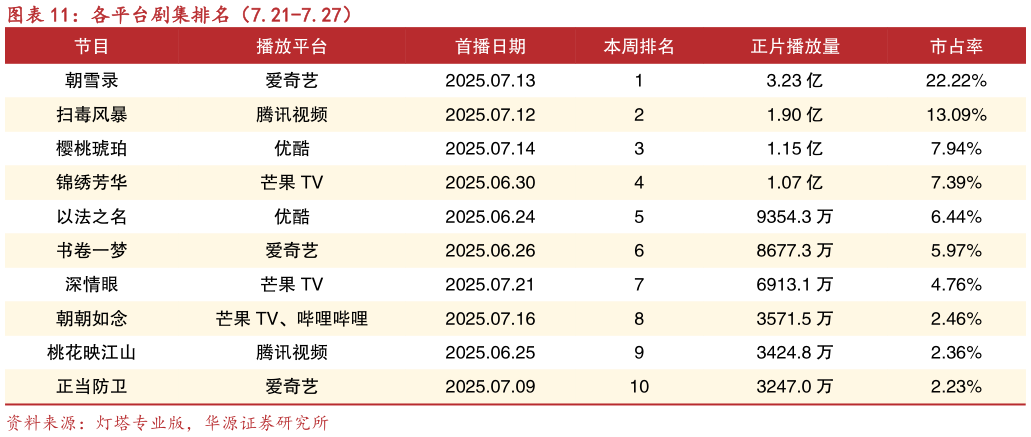 想问下各位网友各平台剧集排名（7.21-7.27）
