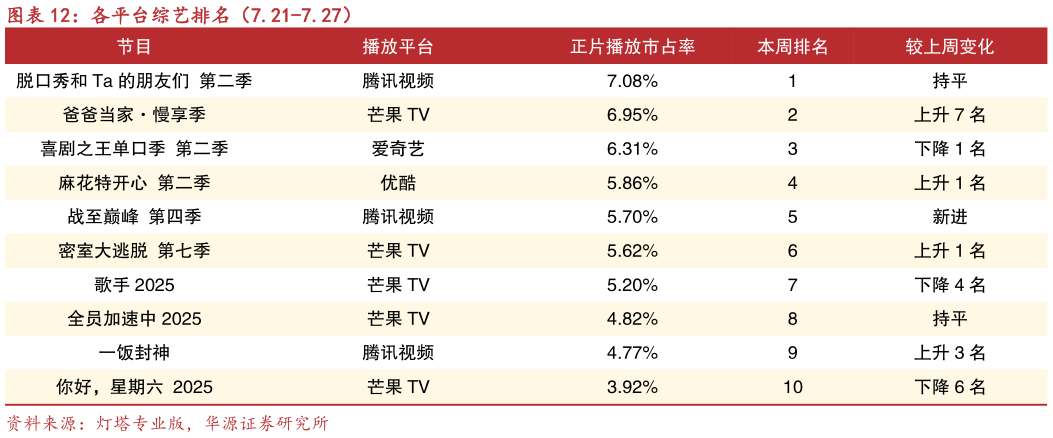 如何了解各平台综艺排名（7.21-7.27）