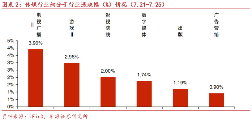想问下各位网友传媒行业细分子行业涨跌幅（%）情况（7.21-7.25）