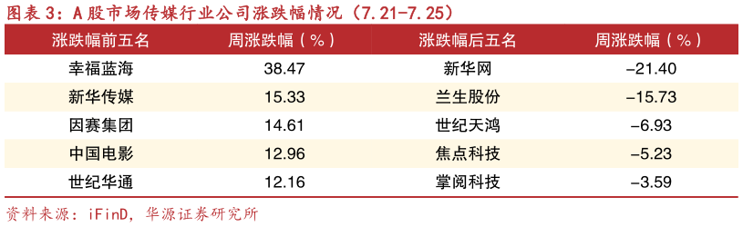 如何看待A 股市场传媒行业公司涨跌幅情况（7.21-7.25）