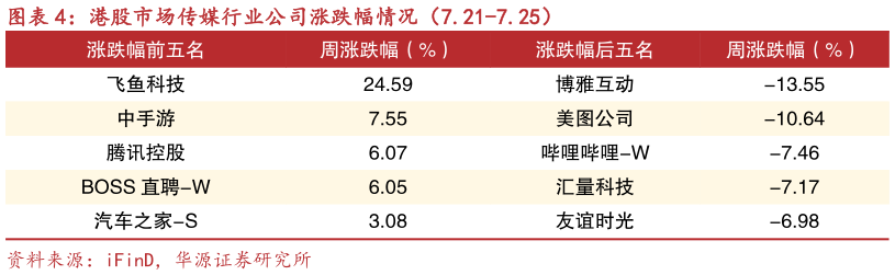 我想了解一下港股市场传媒行业公司涨跌幅情况（7.21-7.25）