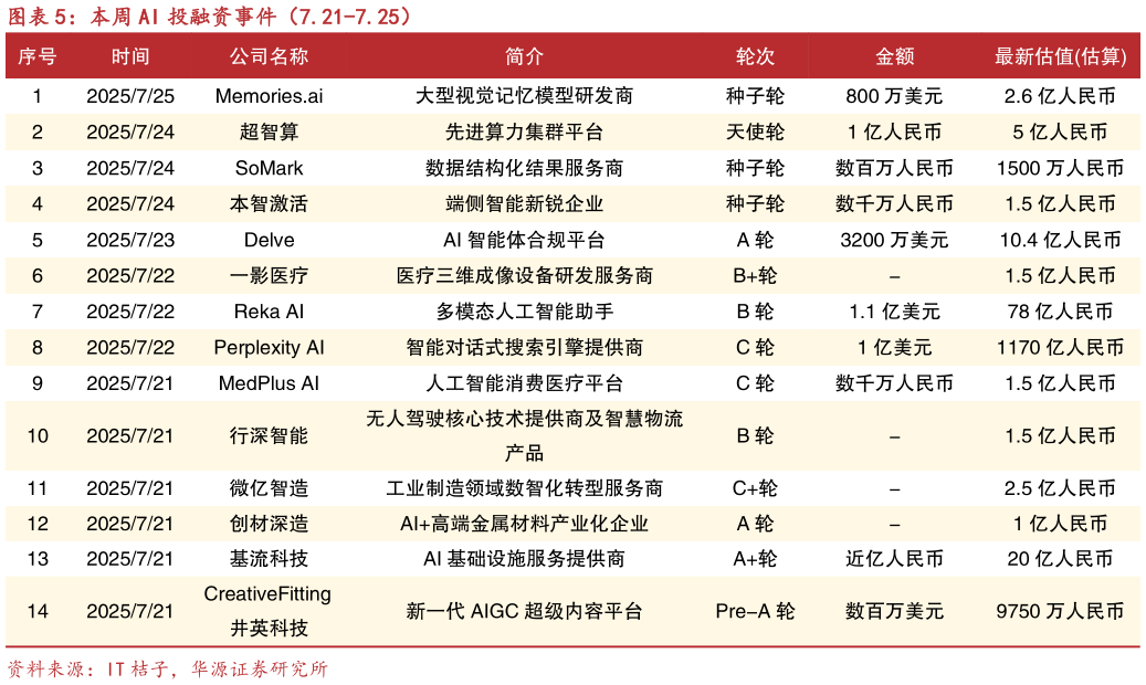 怎样理解本周 AI 投融资事件（7.21-7.25）