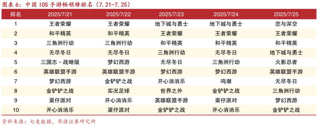 各位网友请教一下中国 IOS 手游畅销榜排名（7.21-7.25）