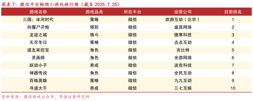 我想了解一下微信平台畅销小游戏排行榜（截至 2025.7.25）
