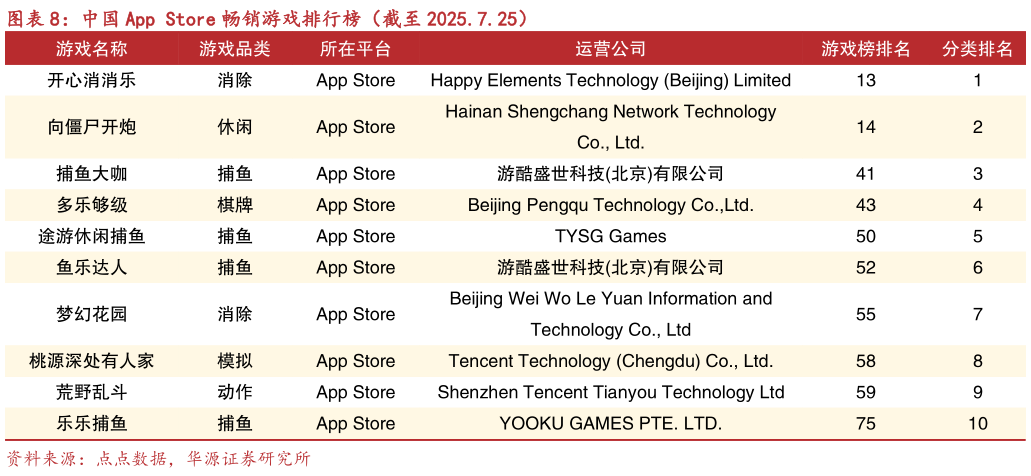 怎样理解中国 App Store 畅销游戏排行榜（截至 2025.7.25）