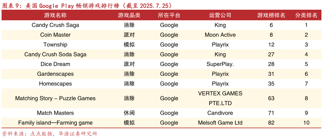 想问下各位网友美国 Google Play 畅销游戏排行榜（截至 2025.7.25）