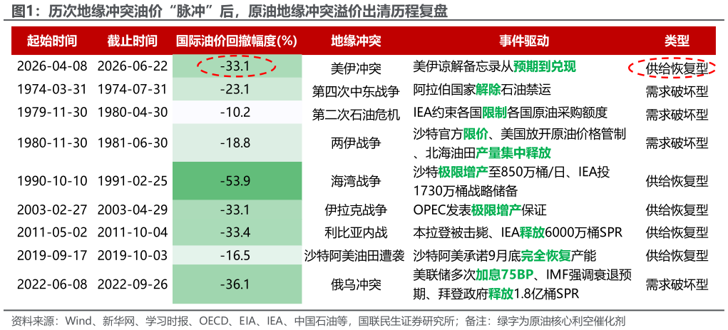 如何才能历次地缘冲突油价“脉冲”后，原油地缘冲突溢价出清历程复盘