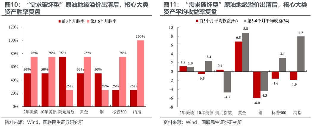 如何了解“需求破坏型”原油地缘溢价出清后，核心大类