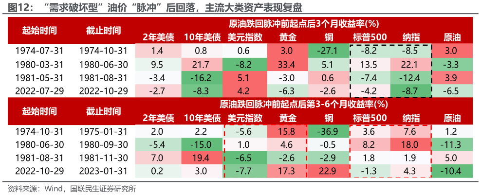 想问下各位网友“需求破坏型”油价“脉冲”后回落，主流大类资产表现复盘