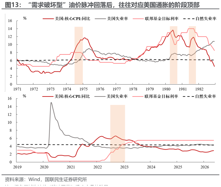 我想了解一下“需求破坏型”油价脉冲回落后，往往对应美国通胀的阶段顶部