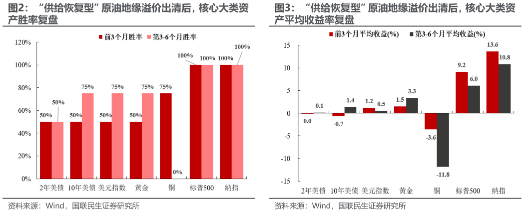 咨询下各位“供给恢复型”原油地缘溢价出清后，核心大类资