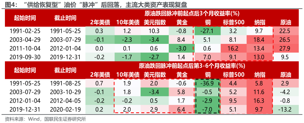 我想了解一下“供给恢复型”油价“脉冲”后回落，主流大类资产表现复盘
