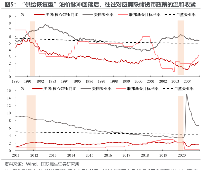 想关注一下“供给恢复型”油价脉冲回落后，往往对应美联储货币政策的温和收紧