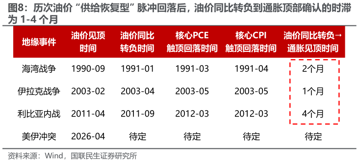 如何才能历次油价“供给恢复型”脉冲回落后，油价同比转负到通胀顶部确认的时滞