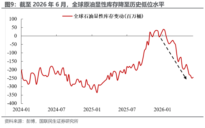 请问一下截至 2026 年 6 月，全球原油显性库存降至历史低位水平