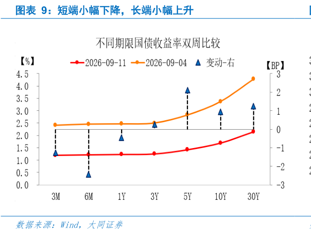 怎样理解短端小幅下降，长端小幅上升