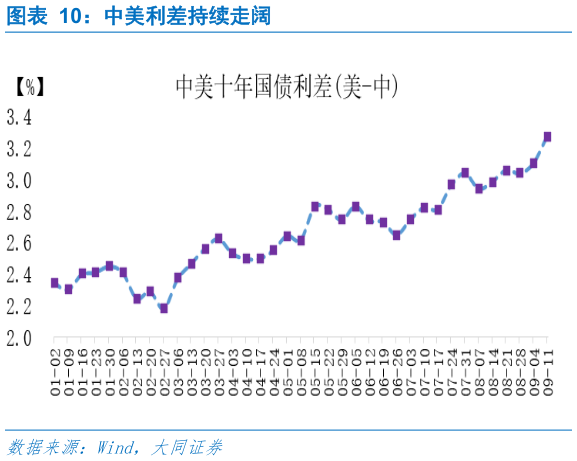 怎样理解中美利差持续走阔