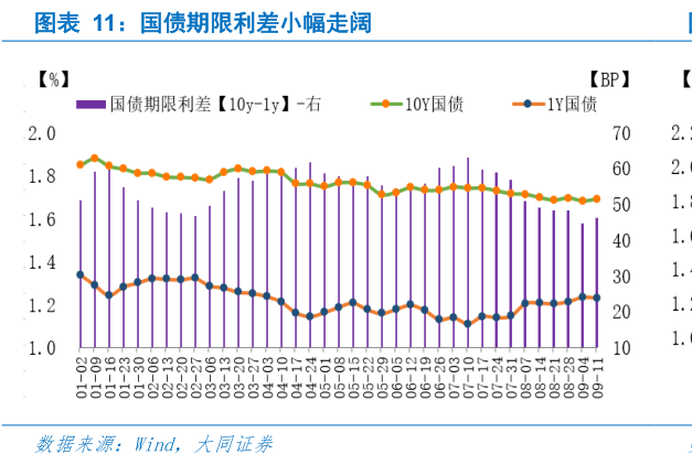 请问一下国债期限利差小幅走阔