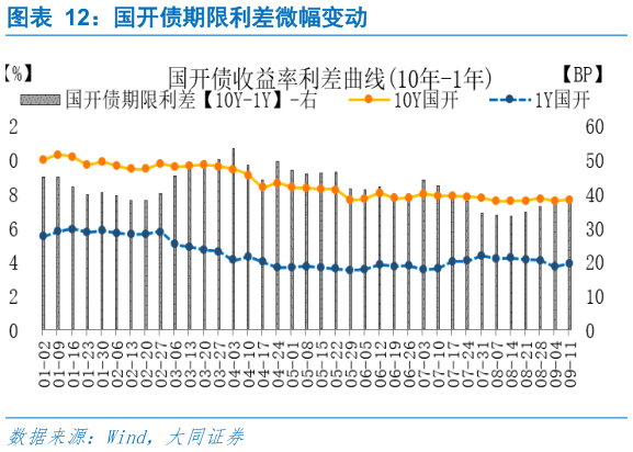一起讨论下国开债期限利差微幅变动