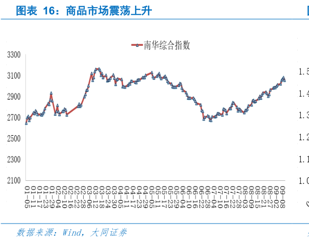 如何了解商品市场震荡上升