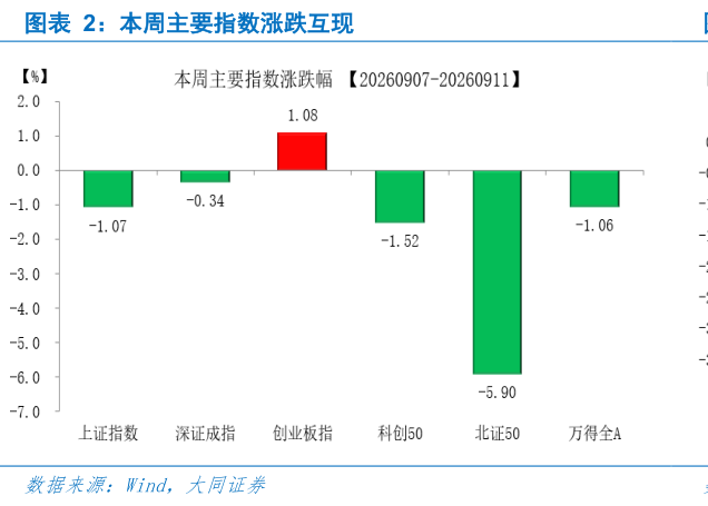 一起讨论下本周主要指数涨跌互现