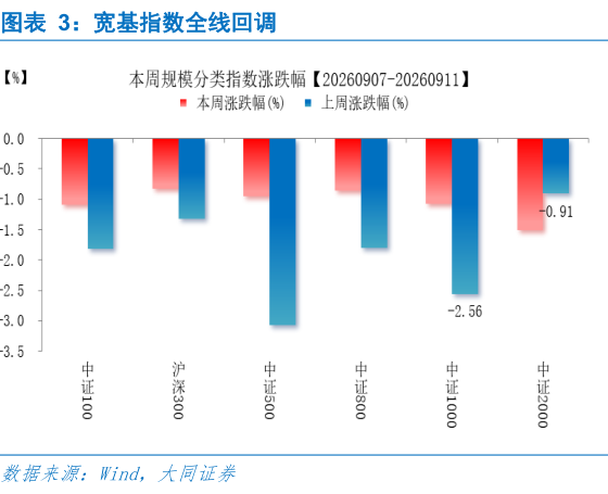 谁知道宽基指数全线回调