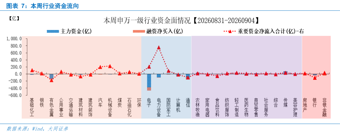 咨询大家本周行业资金流向