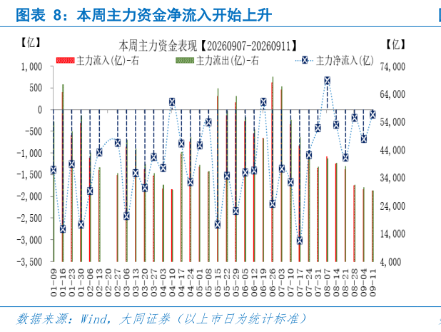 想问下各位网友本周主力资金净流入开始上升