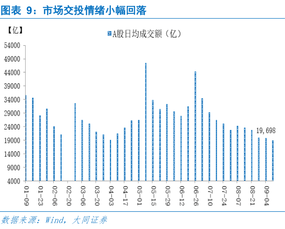 如何解释市场交投情绪小幅回落