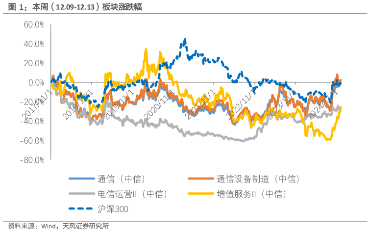 一起讨论下本周（12.09-12.13）板块涨跌幅?