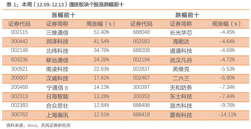 谁能回答本周（12.09-12.13）通信板块个股涨跌幅前十?